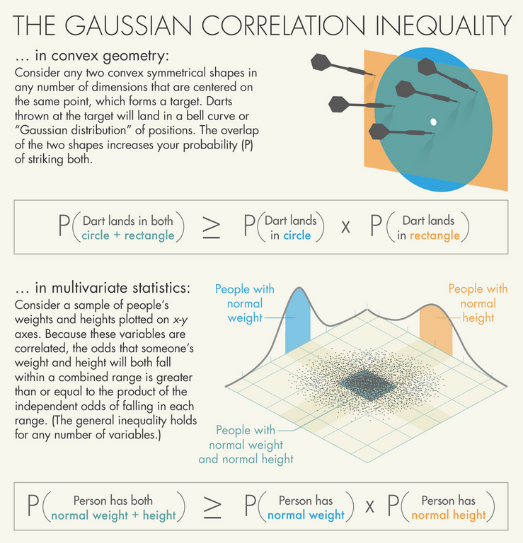 gaussian correlation inequality