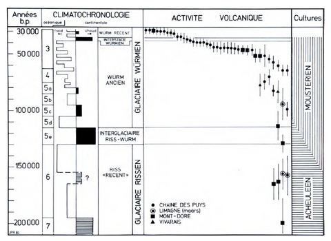 Massif Central, climatic chronology, volcanic activity, human occupation between 200,000 and 30,000 BP.